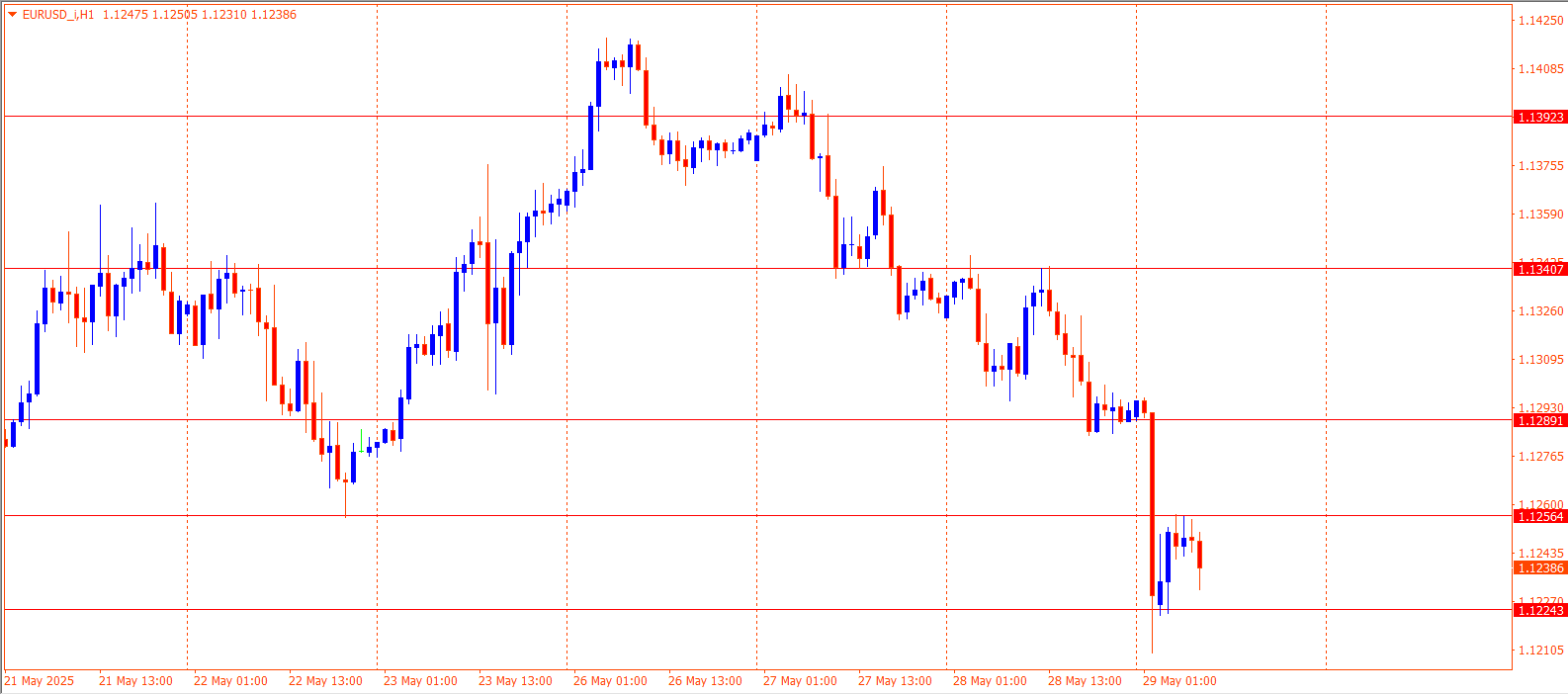 EURUSD